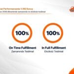 Teslimat Performansında yüzde yüz Sonuç